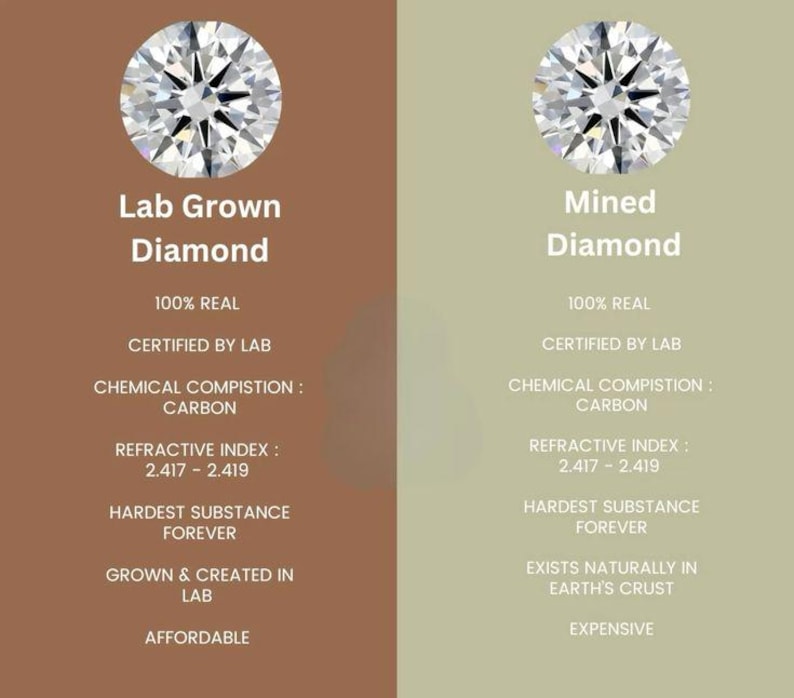 K&ouml;nnte beinhalten: Ein Vergleich von im Labor gez&uuml;chteten und abgebauten Diamanten. Das Bild enth&auml;lt Text, der die Eigenschaften der Diamanten beschreibt, wie z. B. chemische Zusammensetzung, Brechungsindex und H&auml;rte. Der im Labor gez&uuml;chtete Diamant wird als erschwinglich beschrieben.