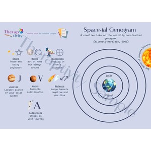 May include: A light blue poster with the text "Space-ial Genogram" and illustrations of planets, stars, and a telescope. The poster includes the words "Theraptivity" and "Creative tools for creative people."