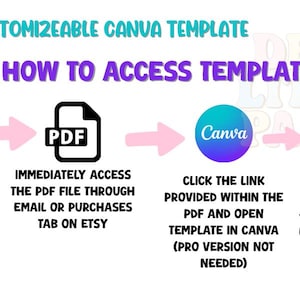 May include: A graphic illustrating the steps to access a Canva template. It includes a shopping cart, a PDF icon, a Canva logo, and a review document with stars. Text explains the process: add to cart, access PDF, open in Canva, and leave a review.