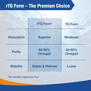 Puede incluir: Infograf&iacute;a azul y blanca que compara las formas rTG y TG. Detalla la absorci&oacute;n, la pureza (80-90% Omega3 vs. 30-60%) y la estabilidad. El t&iacute;tulo en la parte superior dice "rTG Form - The Premium Choice."