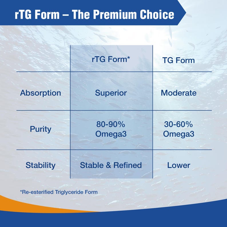 Puede incluir: Infograf&iacute;a azul y blanca que compara las formas rTG y TG. Detalla la absorci&oacute;n, la pureza (80-90% Omega3 vs. 30-60%) y la estabilidad. El t&iacute;tulo en la parte superior dice "rTG Form - The Premium Choice."