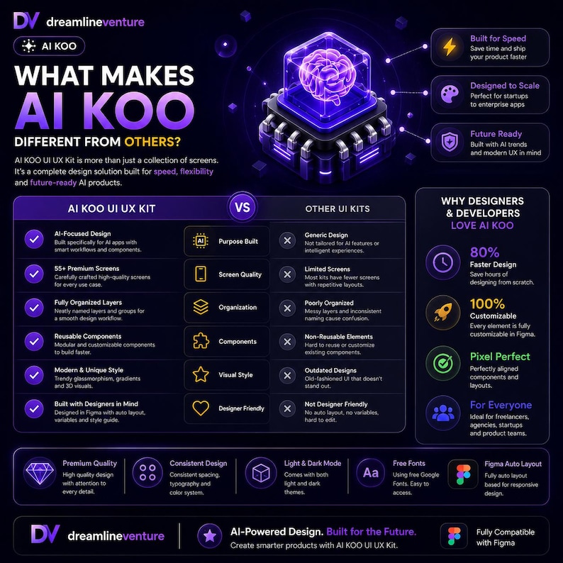 Peut inclure: Infographie comparant AI KOO UI UX Kit &agrave; d'autres kits d'interface utilisateur. La conception pr&eacute;sente une palette de couleurs violet et noir, avec des ic&ocirc;nes et du texte mettant en &eacute;vidence des fonctionnalit&eacute;s telles que la conception ax&eacute;e sur l'IA, les &eacute;crans premium et les composants r&eacute;utilisables.