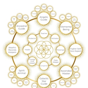 May include: A gold-coloured chart titled "Spirit Guide Connection Pendulum Chart" with text and circular diagrams. The chart includes categories like "Angelic Guide," "Ancestral Guide," and "Galactic Star Guide," with related terms such as "Teacher" and "Sirius."