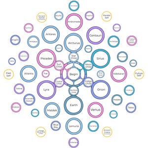 Può includere: Un grafico colorato con cerchi che rappresentano diverse origini di semi stellari. Il grafico è intitolato "Starseed Pendulum Chart" e include nomi come "Sirio", "Pleiadi", "Arturo", "Andromeda", "Centauri", "Orione", "Terra", "Venere", "Bambino Indaco", "Bambino Luna", "Bambino Stella", "Bambino Cristallo", "Bambino Arcobaleno", "Raggio Blu", "Lemuria", "Maldek", "Telos", "Fomalhaut", "Aldebaran", "Avian", "Figli dei Maestri", "Arcangelo", "Sé Stesso Parallelo", "Antica Connessione Kemet", "Antica Connessione Grecia", "Sé Passato", "Sé Futuro", "Felino", "Maestri Ascesi", "Elohim", "Angelico", "Zeta", "Mintakan", "Agarthan", "Oraphim", "Annuhazi", "Azzurro", "Fae", "Lyra", "Lineaggio Non su questo Grafico", "Elementale", "Polaris".