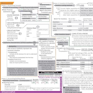 May include: A colorful chart explaining accounting principles with the equation Assets = Liabilities + Equity. The chart includes examples of how to record transactions in a business.