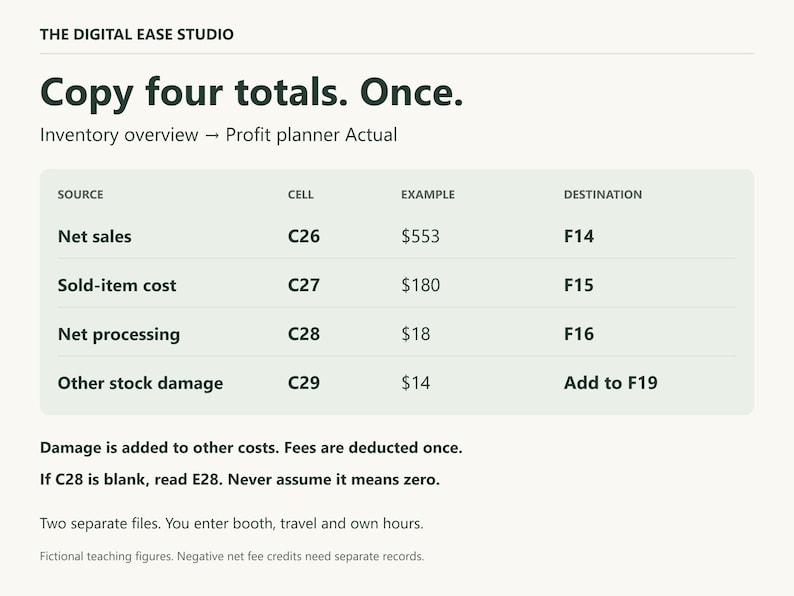 Manual handoff map from inventory overview C26 net sales to profit planner F14, C27 sold cost to F15, C28 net processing to F16 and C29 damage added to F19. Blank C28 requires review, not zero. Fictional example amounts.