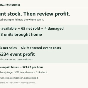Fictional event reconciliation: 117 available units minus 65 net sold and 4 damaged leaves 48 home. Net sales 553 minus entered costs 319 gives 234 event profit before tax and unentered costs. Eleven own hours gives 21.27 per hour.