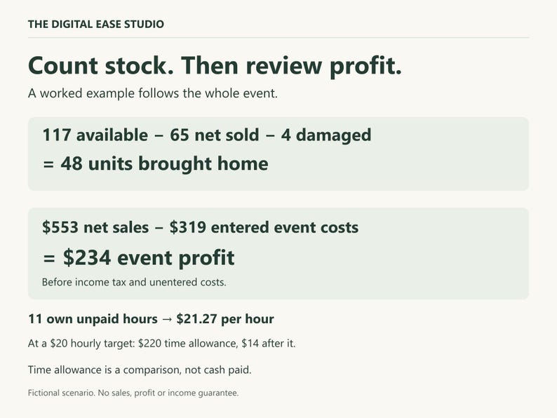 Fictional event reconciliation: 117 available units minus 65 net sold and 4 damaged leaves 48 home. Net sales 553 minus entered costs 319 gives 234 event profit before tax and unentered costs. Eleven own hours gives 21.27 per hour.