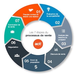 Peut inclure: Un infographique coloré illustrant les 7 étapes du processus de vente. Les étapes sont : 1. Prendre contact et établir une relation, 2. Évaluer la compatibilité, 3. Analyser les besoins du prospect, 4. Discours de vente, 5. Envoyer une proposition, 6. Négociation, 7. Conclure la vente. L'infographie est intitulée "Les 7 étapes du processus de vente" et comprend le logo "act!"