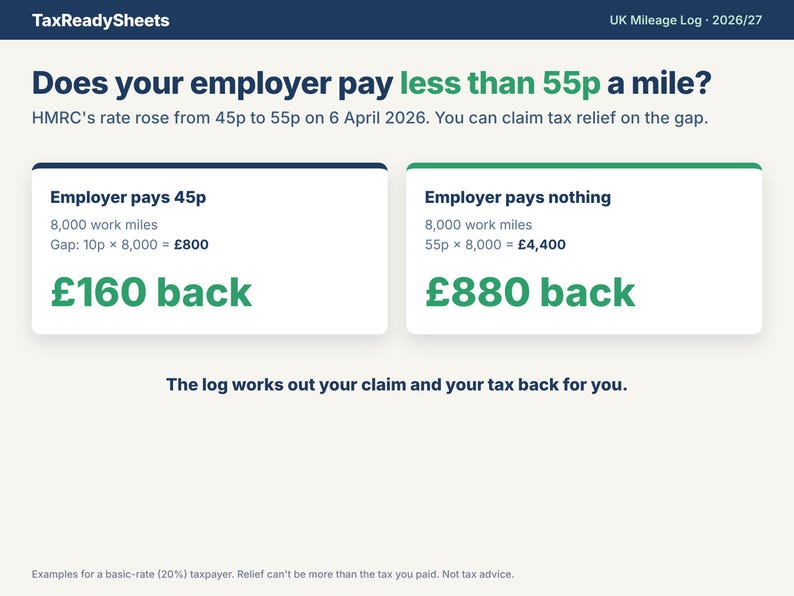 Does your employer pay less than 55p a mile? Examples of tax back: 160 pounds if paid 45p, 880 pounds if paid nothing, for 8,000 work miles