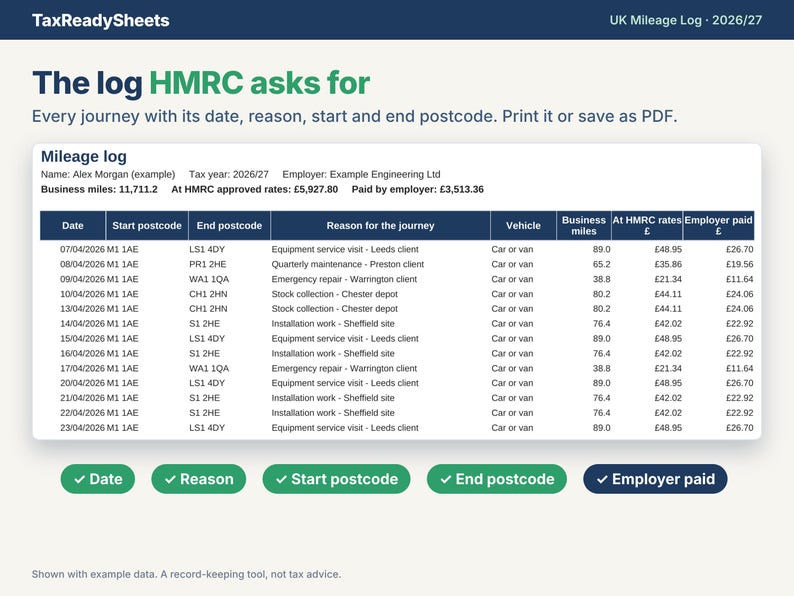HMRC mileage log tab listing each journey with date, start and end postcode, reason, vehicle, business miles and amount at HMRC rates
