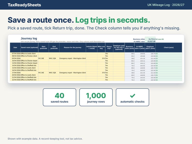 Journey log tab where you pick a saved route and return trip, with business miles, HMRC amount and an automatic check column