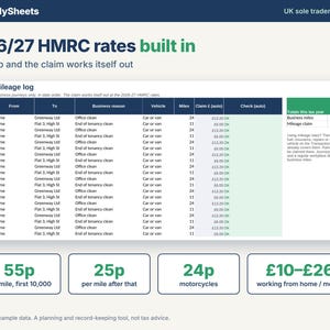 Mileage log tab working out business mileage claims at the 2026/27 HMRC rates of 55p, 25p and 24p per mile, plus working-from-home flat rates.