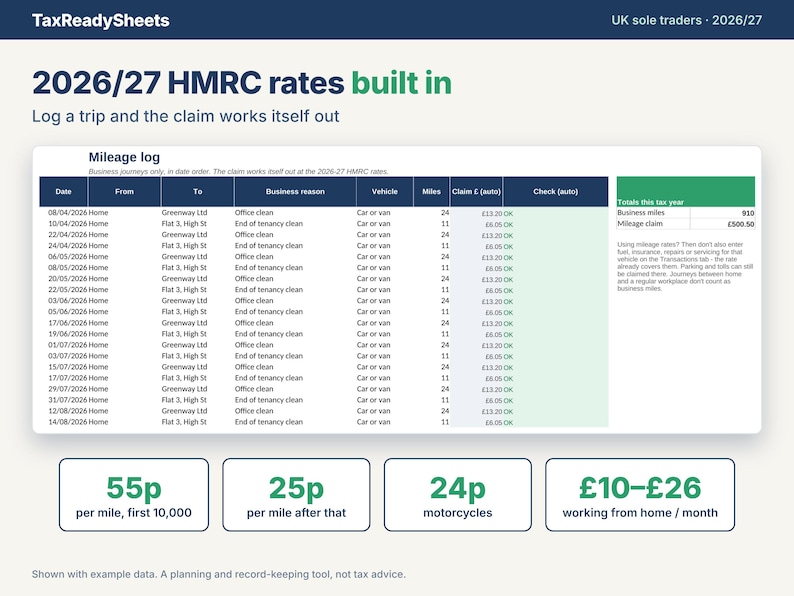 Mileage log tab working out business mileage claims at the 2026/27 HMRC rates of 55p, 25p and 24p per mile, plus working-from-home flat rates.