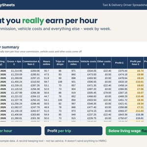 Weekly summary showing a driver's real profit per hour and per trip