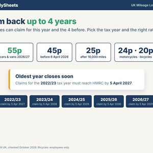 HMRC mileage rates 55p, 45p before April 2026, 25p after 10,000 miles, 24p motorcycles, 20p bicycles, with claim deadlines for 2022/23 to 2026/27