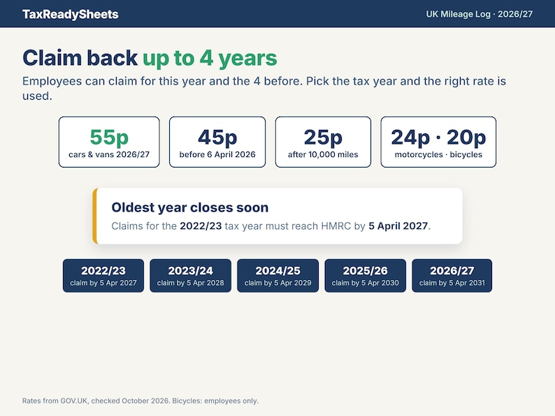 HMRC mileage rates 55p, 45p before April 2026, 25p after 10,000 miles, 24p motorcycles, 20p bicycles, with claim deadlines for 2022/23 to 2026/27