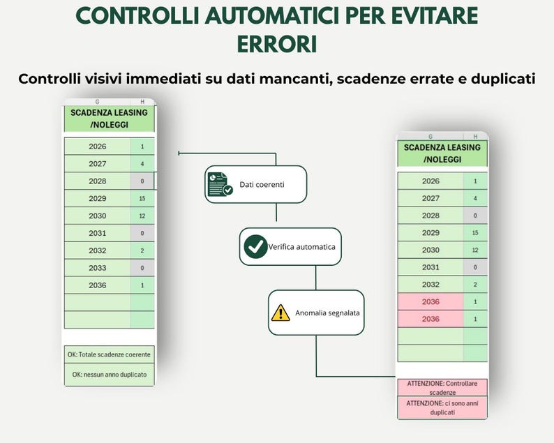 May include: A diagram titled "AUTOMATIC CONTROLS TO AVOID ERRORS" with the subtitle "Immediate visual checks for missing data, incorrect deadlines and duplicates." It features data tables and a flowchart.