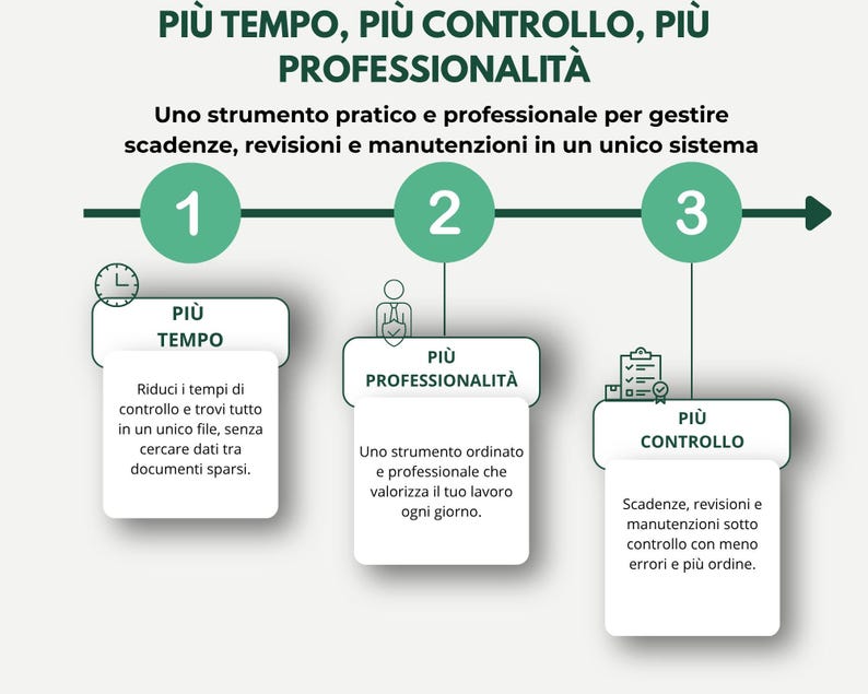 May include: An Italian language infographic with the text "PI&Ugrave; TEMPO, PI&Ugrave; CONTROLLO, PI&Ugrave; PROFESSIONALIT&Agrave;" and three steps. Each step is represented by a green circle and a white box with text. The steps are labeled "PI&Ugrave; TEMPO", "PI&Ugrave; PROFESSIONALIT&Agrave;", and "PI&Ugrave; CONTROLLO".