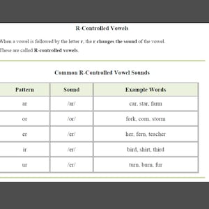 May include: A white educational chart titled "R-Controlled Vowels" with a table detailing vowel sounds. The table includes patterns like "ar," "or," and "er," with example words such as "car," "fork," and "her."