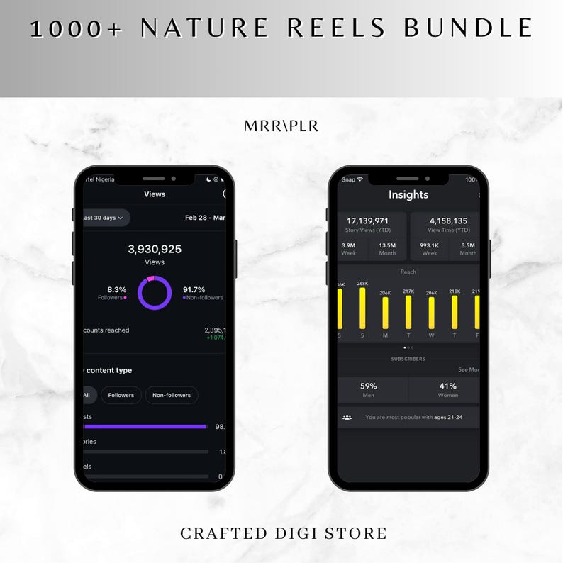 Op de afbeelding: Een screenshot van twee mobiele telefoonschermen die social media-analyses tonen. Het linker scherm toont een paarse cirkelgrafiek met de tekst "3.930.925 Weergaven" en de tekst "1000+ NATURE REELS BUNDLE". Het rechter scherm toont een staafdiagram met de tekst "Insights" en de tekst "MRR/PLR".