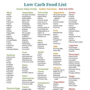 Lågkolhydratlista i PDF-format | Keto-livsmedelsguide | Grön, bärnstensröd mat | Utskrivbar näringstabell | Atkins dietplanerare | Hälsosam kost