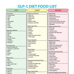 GLP-1-dietlista | Daglig måltidsplanerare | Utskrivbar matguide | Checklista för mat | Verktyg för hjärthälsa och näring | PDF A4, Letter