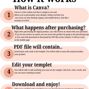Może przedstawiać: Infografika zatytułowana "How it works" (Jak to działa) wyjaśniająca korzystanie z Canva. Kroki obejmują: czym jest Canva, co się dzieje po zakupie, zawartość pliku PDF, edycja szablonu i pobieranie. Każdy krok jest ponumerowany i opisany.