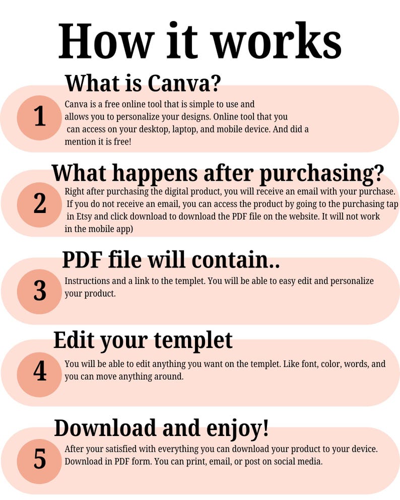 Może przedstawiać: Infografika zatytułowana "How it works" (Jak to działa) wyjaśniająca korzystanie z Canva. Kroki obejmują: czym jest Canva, co się dzieje po zakupie, zawartość pliku PDF, edycja szablonu i pobieranie. Każdy krok jest ponumerowany i opisany.