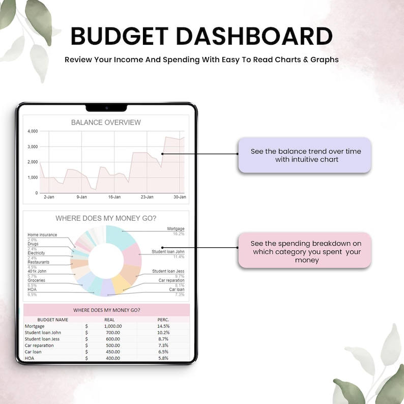 K&ouml;nnte beinhalten: Digitales Budget-Dashboard auf einem Tablet, das Finanzdaten anzeigt. Der Bildschirm zeigt ein Diagramm zur &Uuml;bersicht des Guthabens, ein Kreisdiagramm mit Ausgabenkategorien und eine Tabelle mit Budgetposten, Betr&auml;gen und Prozents&auml;tzen. Text: "Budget Dashboard" und "Review Your Income And Spending".