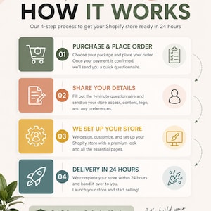 May include: An infographic titled Simple. Fast. Hassle-Free. HOW IT WORKS, outlining a 4-step Shopify store setup process. Steps include Purchase & Place Order, Share Your Details, We Set Up Your Store, and Delivery in 24 Hours, with icons and text.
