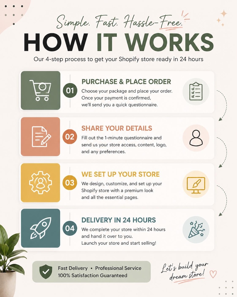 May include: An infographic titled Simple. Fast. Hassle-Free. HOW IT WORKS, outlining a 4-step Shopify store setup process. Steps include Purchase & Place Order, Share Your Details, We Set Up Your Store, and Delivery in 24 Hours, with icons and text.