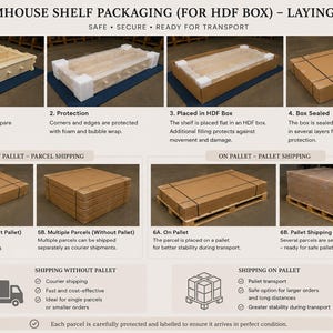 Puede incluir: Un gr&aacute;fico instructivo titulado FARMHOUSE SHELF PACKAGING (FOR HDF BOX) - LAYING FLAT. Muestra el proceso de embalaje de un estante de madera para su transporte, incluyendo protecci&oacute;n de esquinas con espuma, encajado y paletizaci&oacute;n.