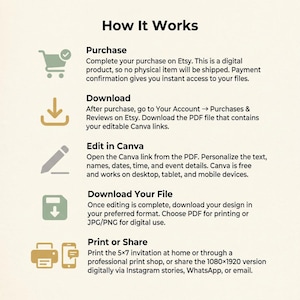 Op de afbeelding: Een beige infographic getiteld "How It Works" met de stappen voor een digitaal product: aankoop, downloaden, bewerken in Canva, bestand downloaden en afdrukken of delen. Elke stap wordt ge&iuml;llustreerd.