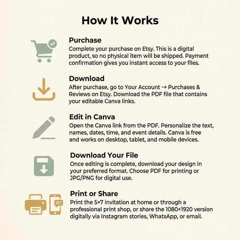 Op de afbeelding: Een beige infographic getiteld "How It Works" met de stappen voor een digitaal product: aankoop, downloaden, bewerken in Canva, bestand downloaden en afdrukken of delen. Elke stap wordt ge&iuml;llustreerd.