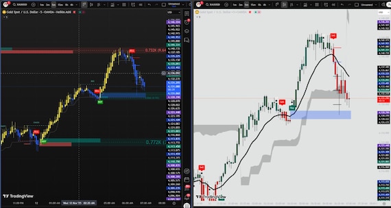 Golden XAUUSD 5 min Scalping Strategy | TradingView Indicator | Highest Win RATE