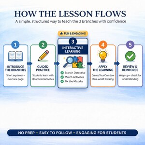 May include: An educational infographic detailing a lesson flow, with the title "How the Lesson Flows." It uses a series of numbered steps, icons, and text to explain the process. The design incorporates blue, green, and yellow colours, with the text "Fun & Engaging!"