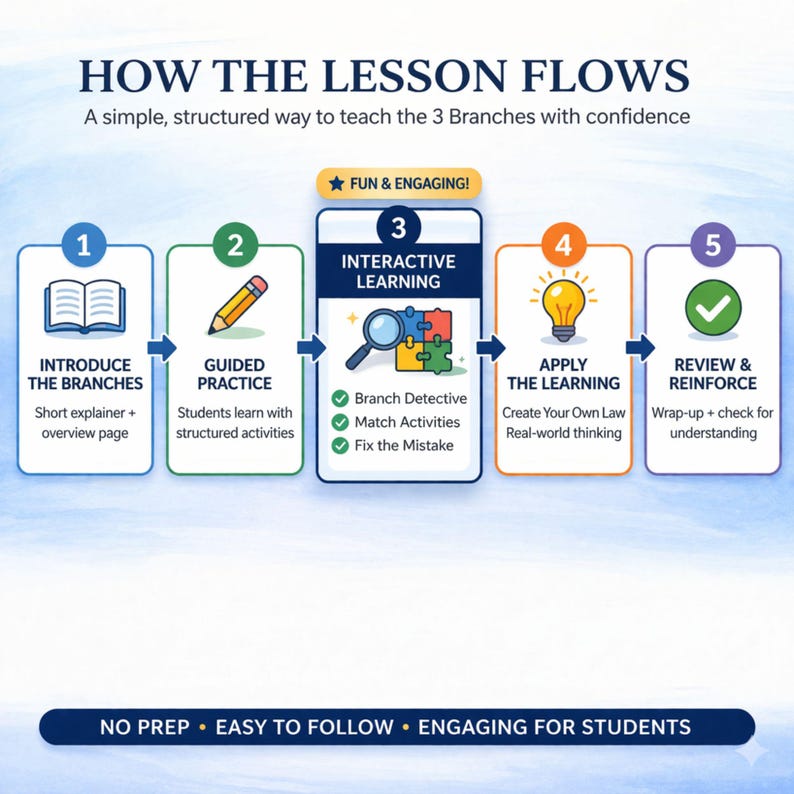 May include: An educational infographic detailing a lesson flow, with the title "How the Lesson Flows." It uses a series of numbered steps, icons, and text to explain the process. The design incorporates blue, green, and yellow colours, with the text "Fun & Engaging!"