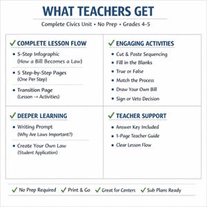 K&ouml;nnte beinhalten: Eine wei&szlig;e und blaue Bildungsgrafik mit dem Titel &bdquo;WHAT TEACHERS GET&ldquo; f&uuml;r die Klassen 4-5. Sie beschreibt den Unterrichtsablauf, ansprechende Aktivit&auml;ten, tiefergehendes Lernen und die Unterst&uuml;tzung der Lehrer. Enth&auml;lt &bdquo;No Prep Required&ldquo; und &bdquo;Print & Go&ldquo; Optionen.