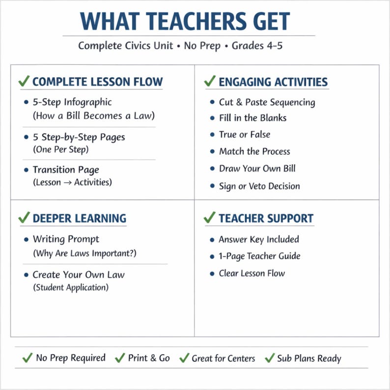K&ouml;nnte beinhalten: Eine wei&szlig;e und blaue Bildungsgrafik mit dem Titel &bdquo;WHAT TEACHERS GET&ldquo; f&uuml;r die Klassen 4-5. Sie beschreibt den Unterrichtsablauf, ansprechende Aktivit&auml;ten, tiefergehendes Lernen und die Unterst&uuml;tzung der Lehrer. Enth&auml;lt &bdquo;No Prep Required&ldquo; und &bdquo;Print & Go&ldquo; Optionen.