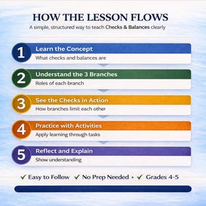 May include: Infographic titled "HOW THE LESSON FLOWS" detailing a structured approach to teaching Checks & Balances. The steps are numbered and color-coded, including "Learn the Concept," "Understand the 3 Branches," and "Reflect and Explain." The text also states "Easy to Follow" and "Grades 4-5."