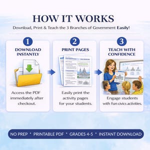 May include: An educational infographic titled "HOW IT WORKS" explaining a civics lesson. The steps are: download instantly, print pages, and teach with confidence. The text includes "NO PREP * PRINTABLE PDF * GRADES 4-5 * INSTANT DOWNLOAD."
