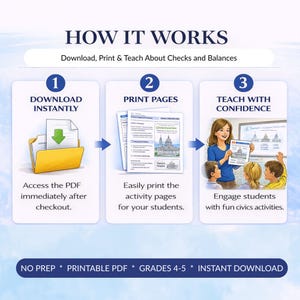 May include: An infographic titled "How It Works" detailing a civics lesson plan. The steps include downloading a PDF, printing pages, and teaching with confidence. The text includes "No Prep," "Printable PDF," and "Grades 4-5."