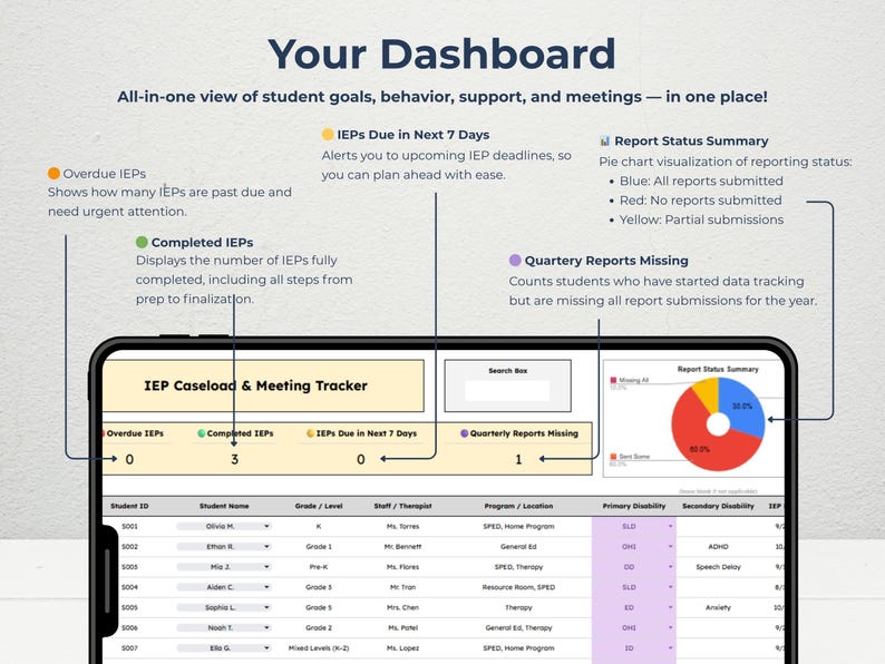 The dashboard gives teachers a real-time visual summary of IEP caseload progress. View overdue IEPs, completed checklists, and reports missing with just one glance. Includes a pie chart showing current communication status. Designed for weekly reviews, this dashboard helps educators catch what’s incomplete, see overall trends, and reduce missed deadlines—ideal for case managers and support teams managing many students at once.