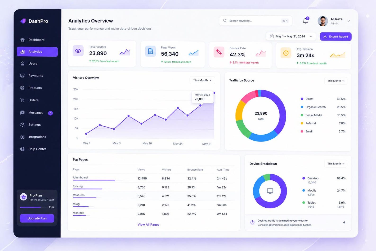 Saas Dashboard UI Kit, Figma Admin Panel, Dark Web App Design (digital ...