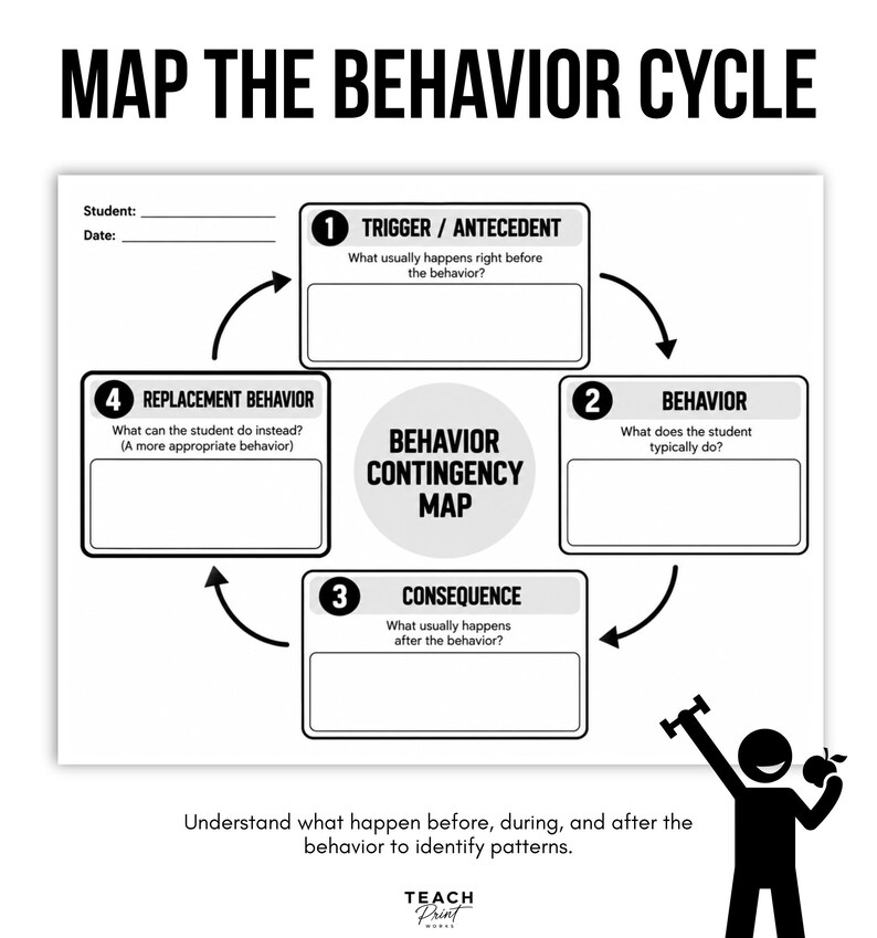 K&ouml;nnte beinhalten: Ein wei&szlig;es Arbeitsblatt mit dem Titel MAP THE BEHAVIOR CYCLE. Es enth&auml;lt vier nummerierte Abschnitte: 1 TRIGGER / ANTECEDENT, 2 BEHAVIOR, 3 CONSEQUENCE und 4 REPLACEMENT BEHAVIOR, mit leeren Feldern zum Ausf&uuml;llen und einer Strichm&auml;nnchen-Grafik.