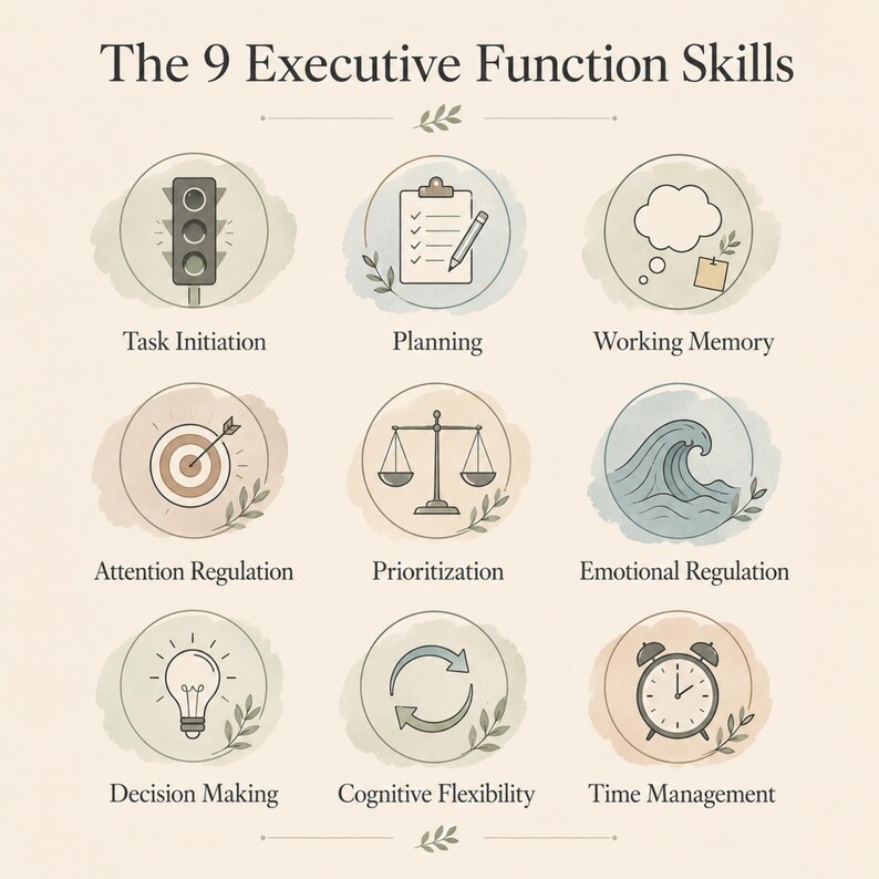 Diagram illustrating the nine executive function skills, including planning, working memory, attention regulation, and emotional regulation.