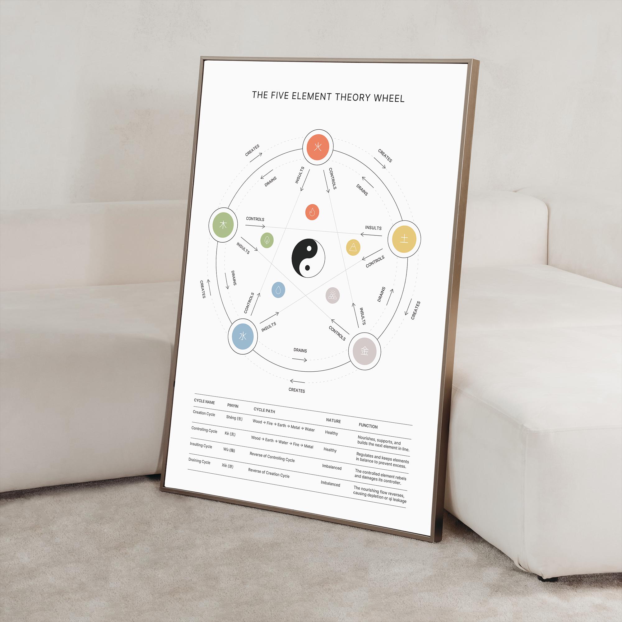 TCM Five Element Theory Wheel: Chinese Medicine Wuxing Poster