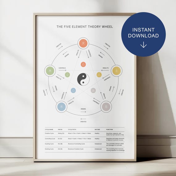 TCM Five Element Theory Wheel: Chinese Medicine Wuxing Poster