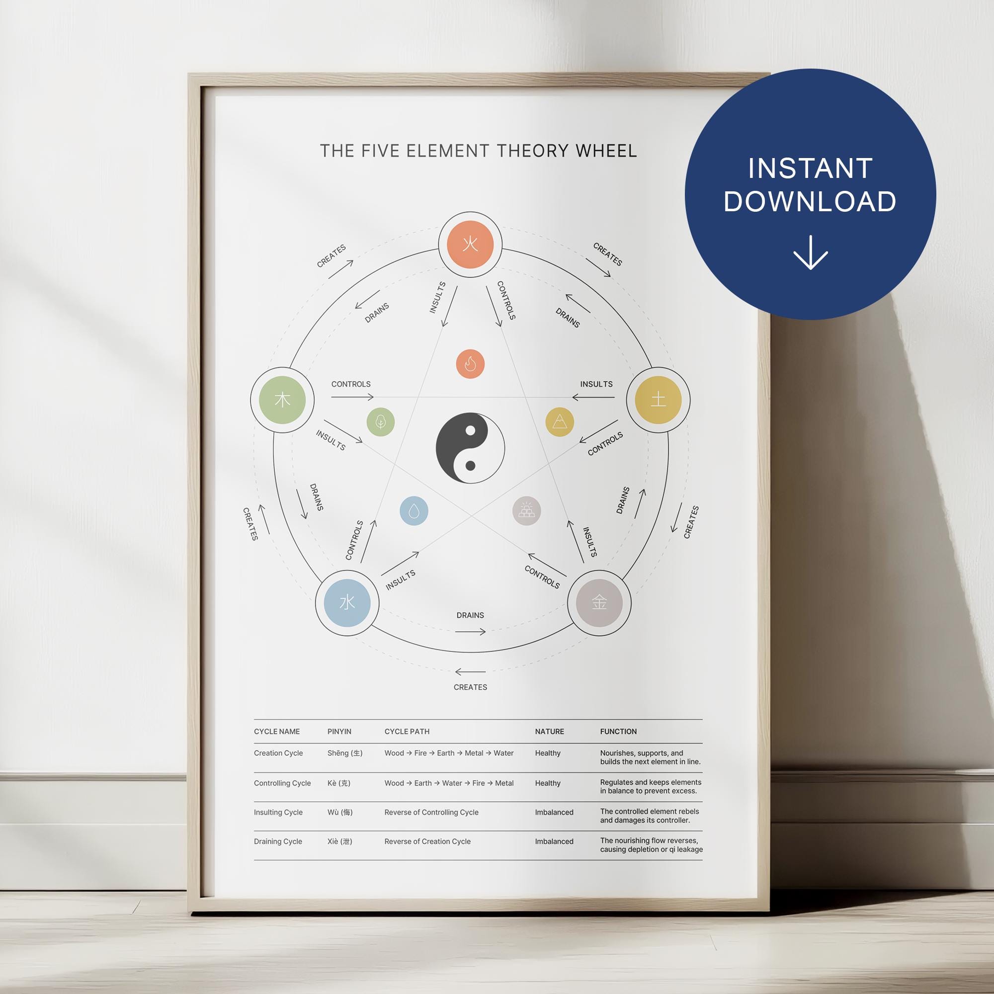TCM Five Element Theory Wheel: Chinese Medicine Wuxing Poster